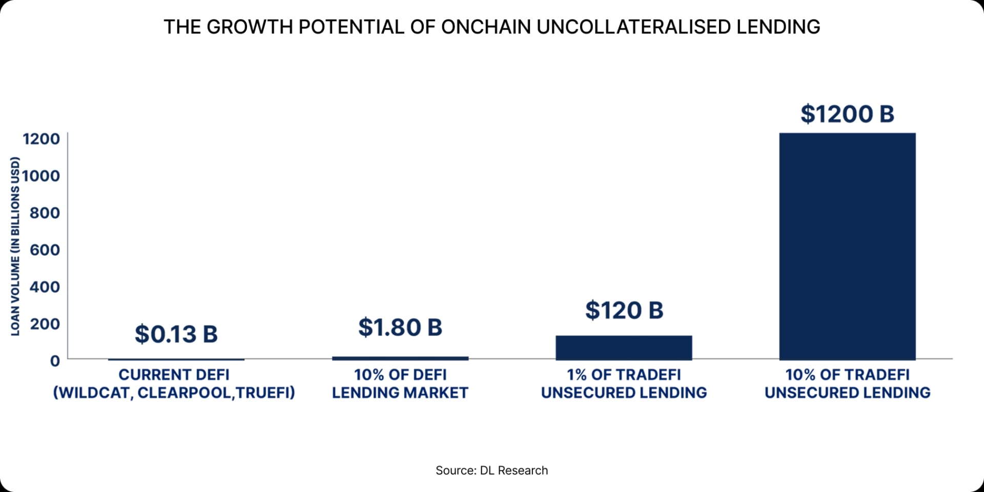 The growth potential of onchain uncollateralised lending