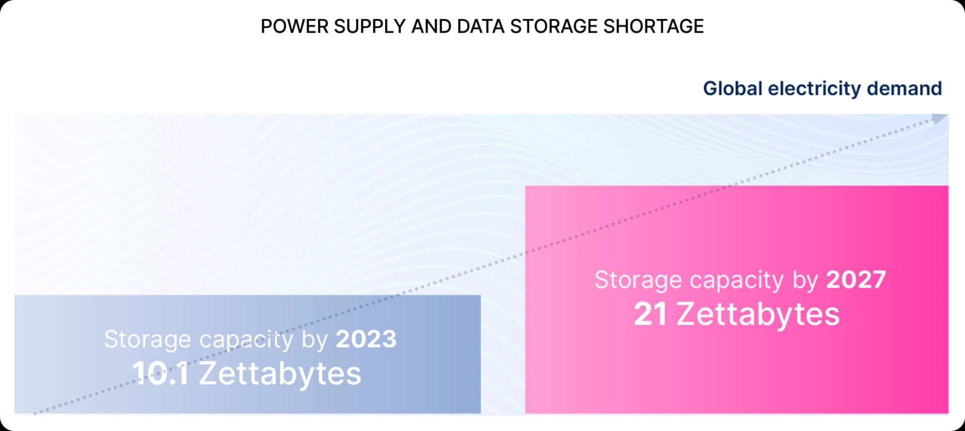 POWER SUPPLY AND DATA STORAGE SHORTAGE
