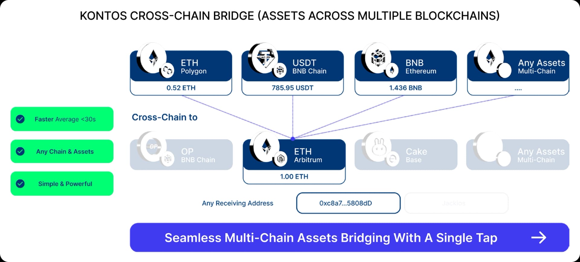 KONTOS CROSS-CHAIN BRIDGE (ASSETS ACROSS MULTIPLE BLOCKCHAINS)