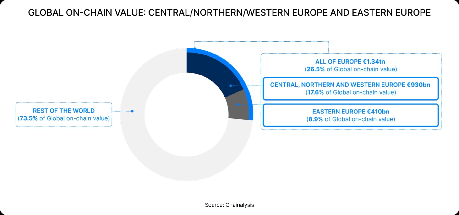GLOBAL ON-CHAIN VALUE: CENTRAL/NORTHERN/WESTERN EUROPE AND EASTERN EUROPE