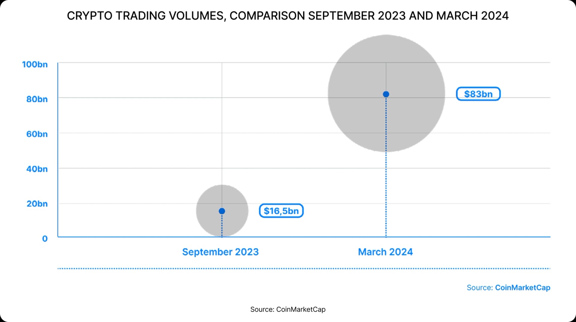 CRYPTO TRADING VOLUMES, COMPARISON SEPTEMBER 2023 AND MARCH 2024