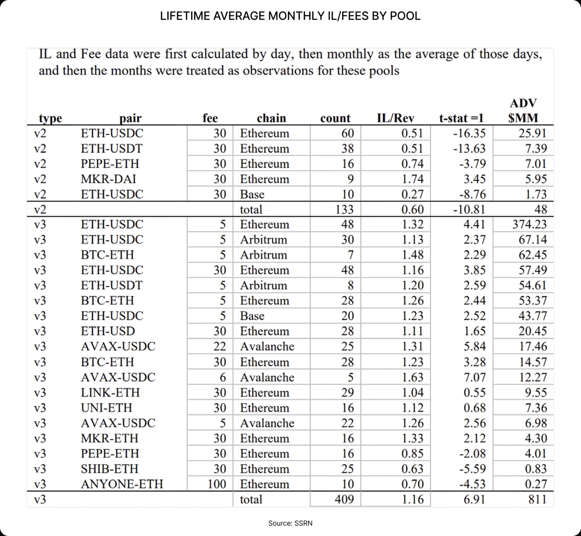 LIFETIME AVERAGE MONTHLY IL/FEES BY POOL