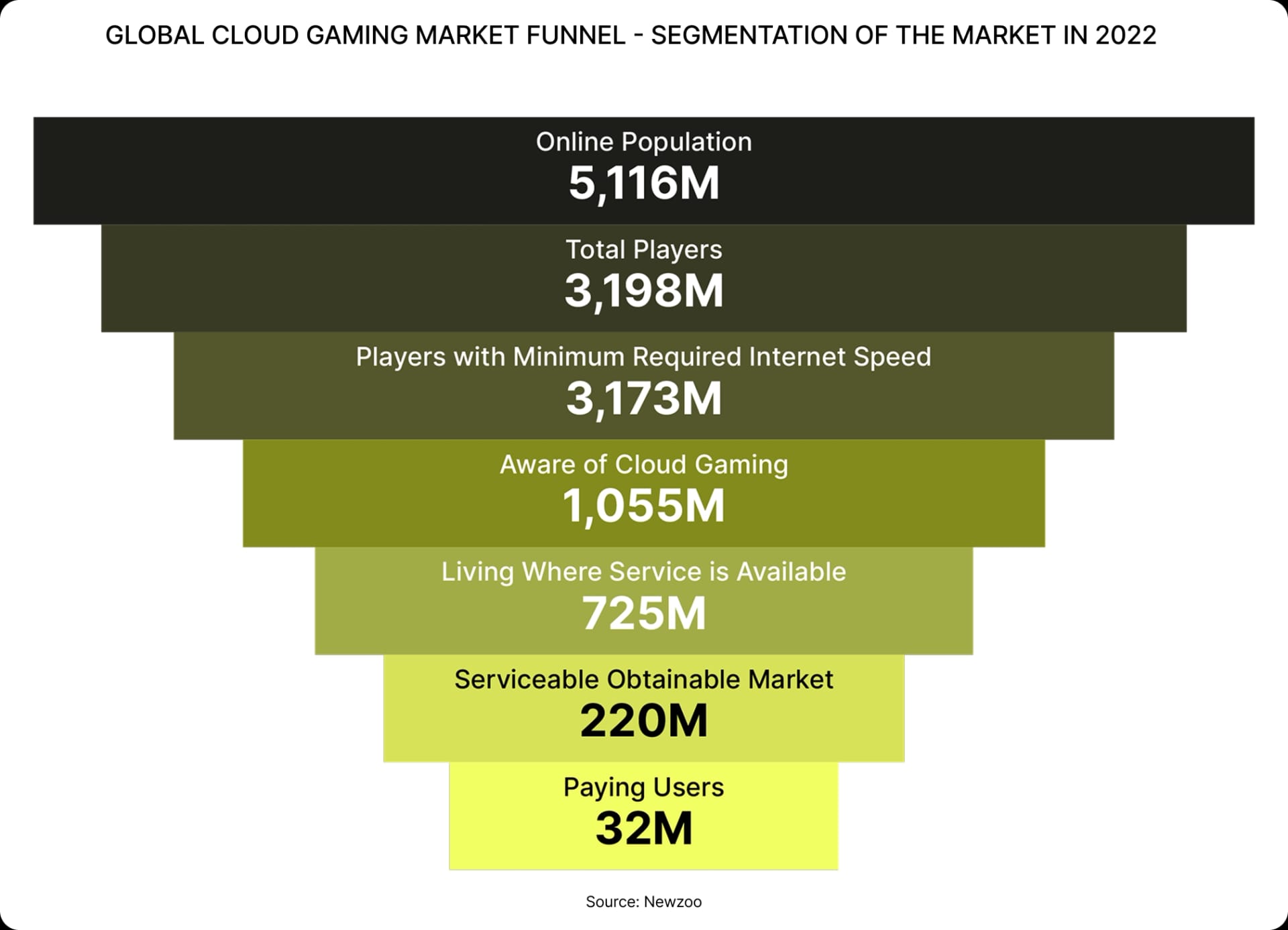 GLOBAL CLOUD GAMING MARKET FUNNEL