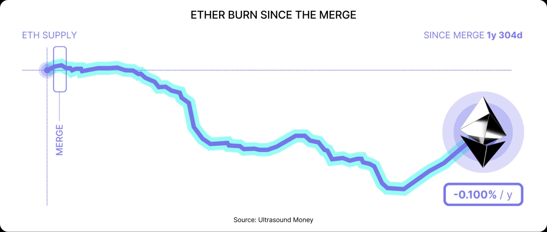 ETHER BURN SINCE THE MERGE