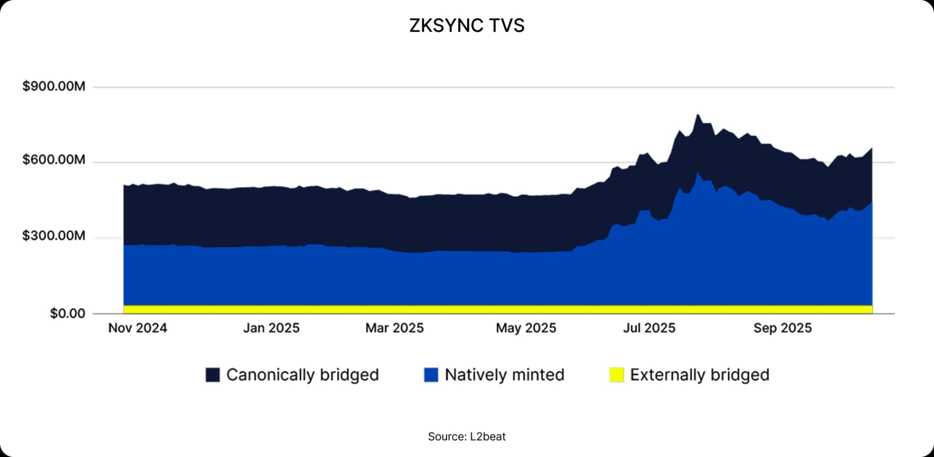 zkSync TVS
