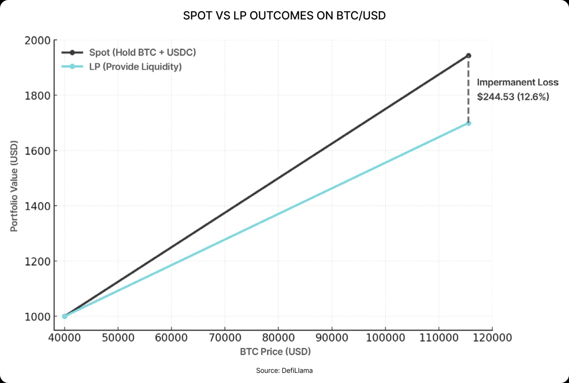 SPOT VS LP OUTCOMES ON BTC/USD