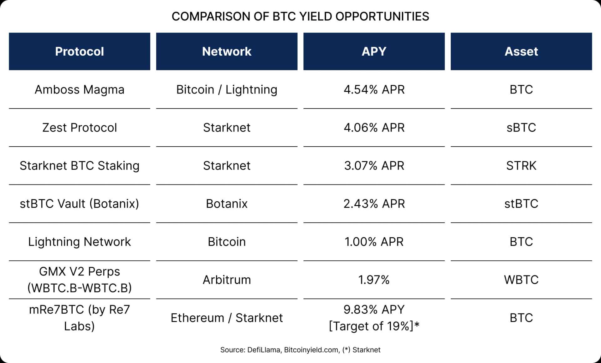 (Spotlight) Starknet Is Going All-In on BTCFi