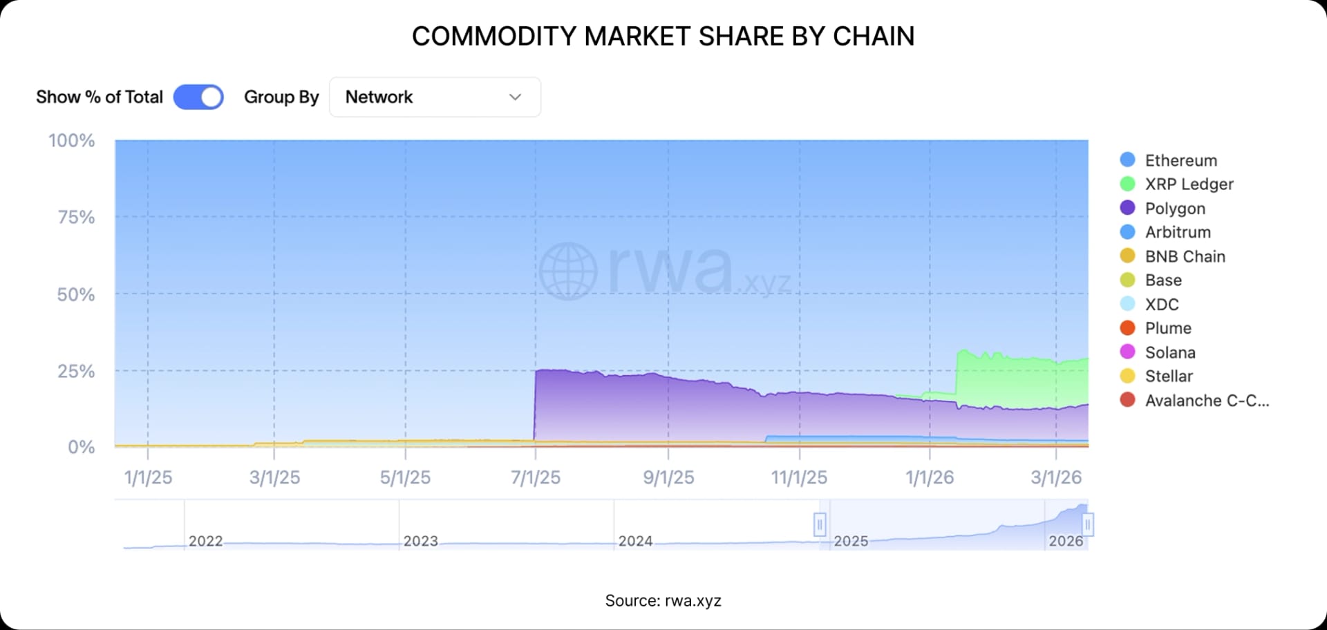 Tokenised Commodities: Real assets, rebuilt onchain