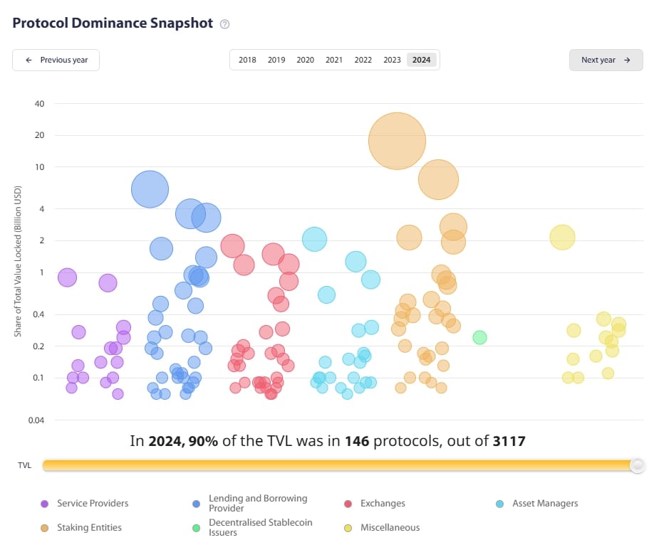 DeFi protocol dominance snapshot