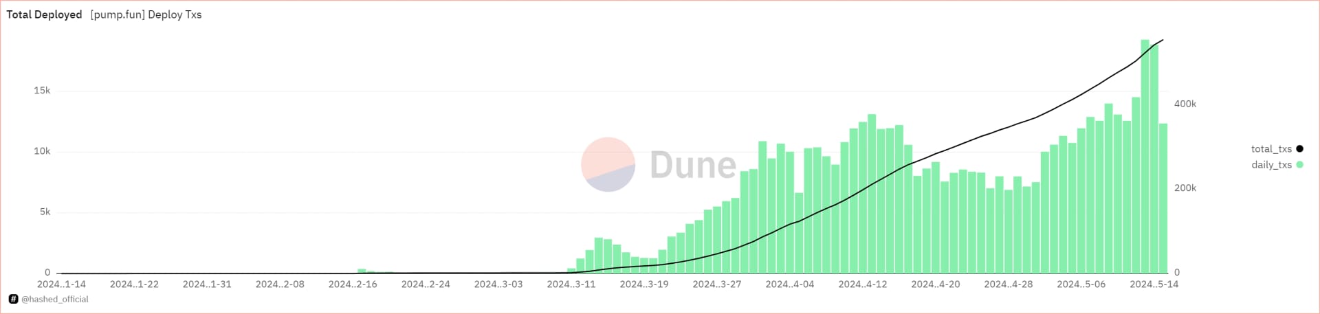 pumpfun token deploys