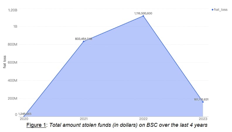 DeFi losses on BNB Chain fell 85% last year.