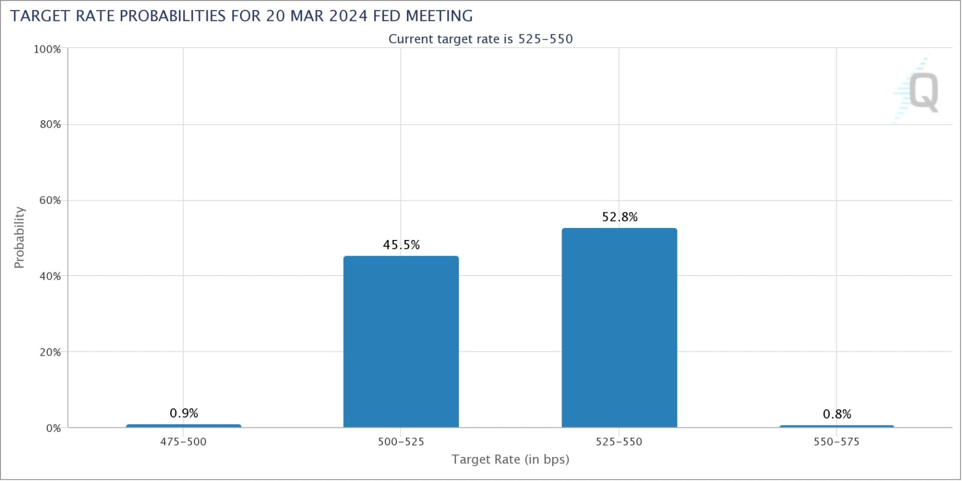CME interest rate decision outlook.