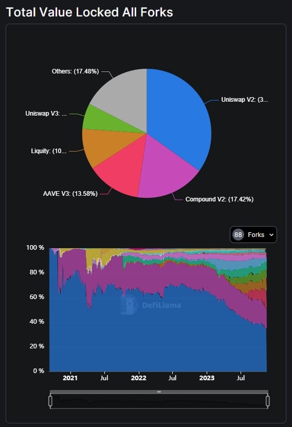 Uniswap v2, Compound v2, and Aave v3 are the three most commonly forked DeFi protocols.