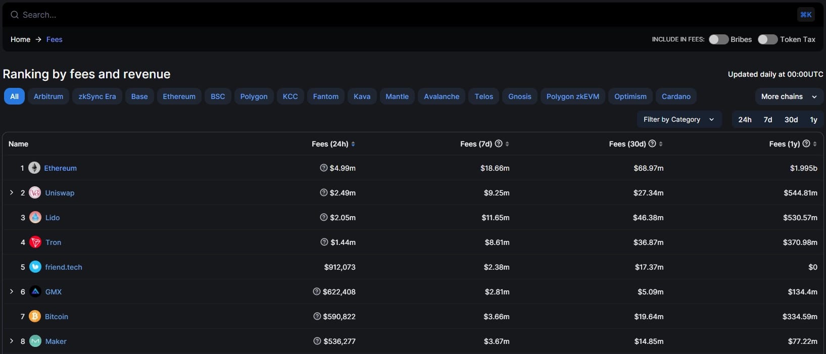 Fees and revenue on DefiLlama
