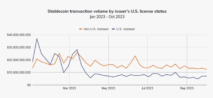 Stablecoin transaction volume