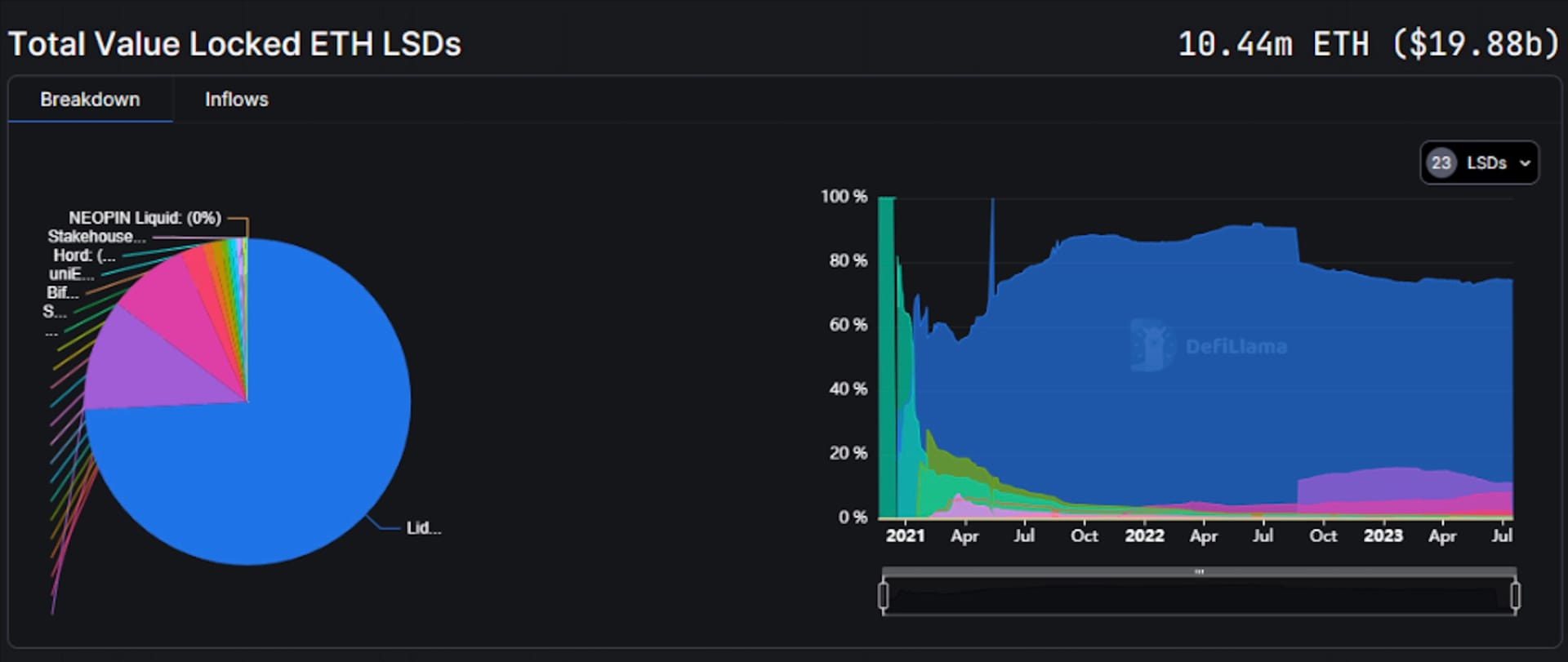 How to track the Ether liquid staking market with DefiLlama - Graphs