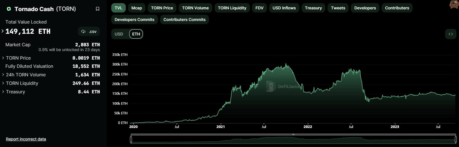 Tornado Cash TVL (ETH)