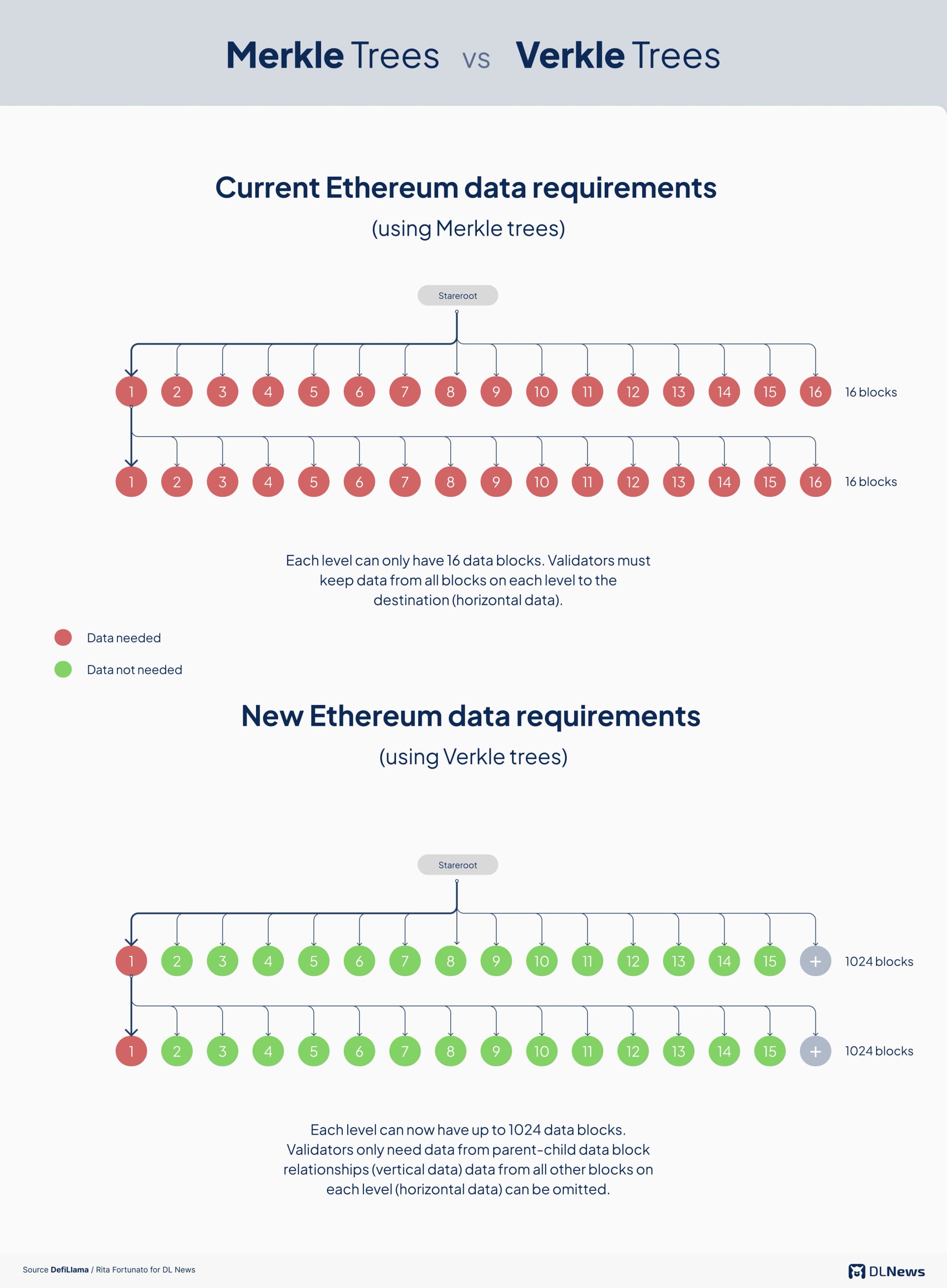 Graph comparing Merkle Trees and Verkle Trees