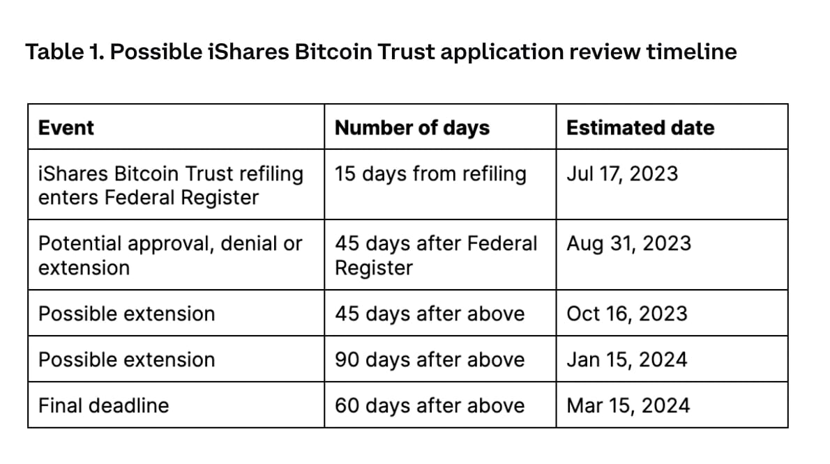 BlackRock Bitcoin ETF timeline based on Coinbase institutional research.