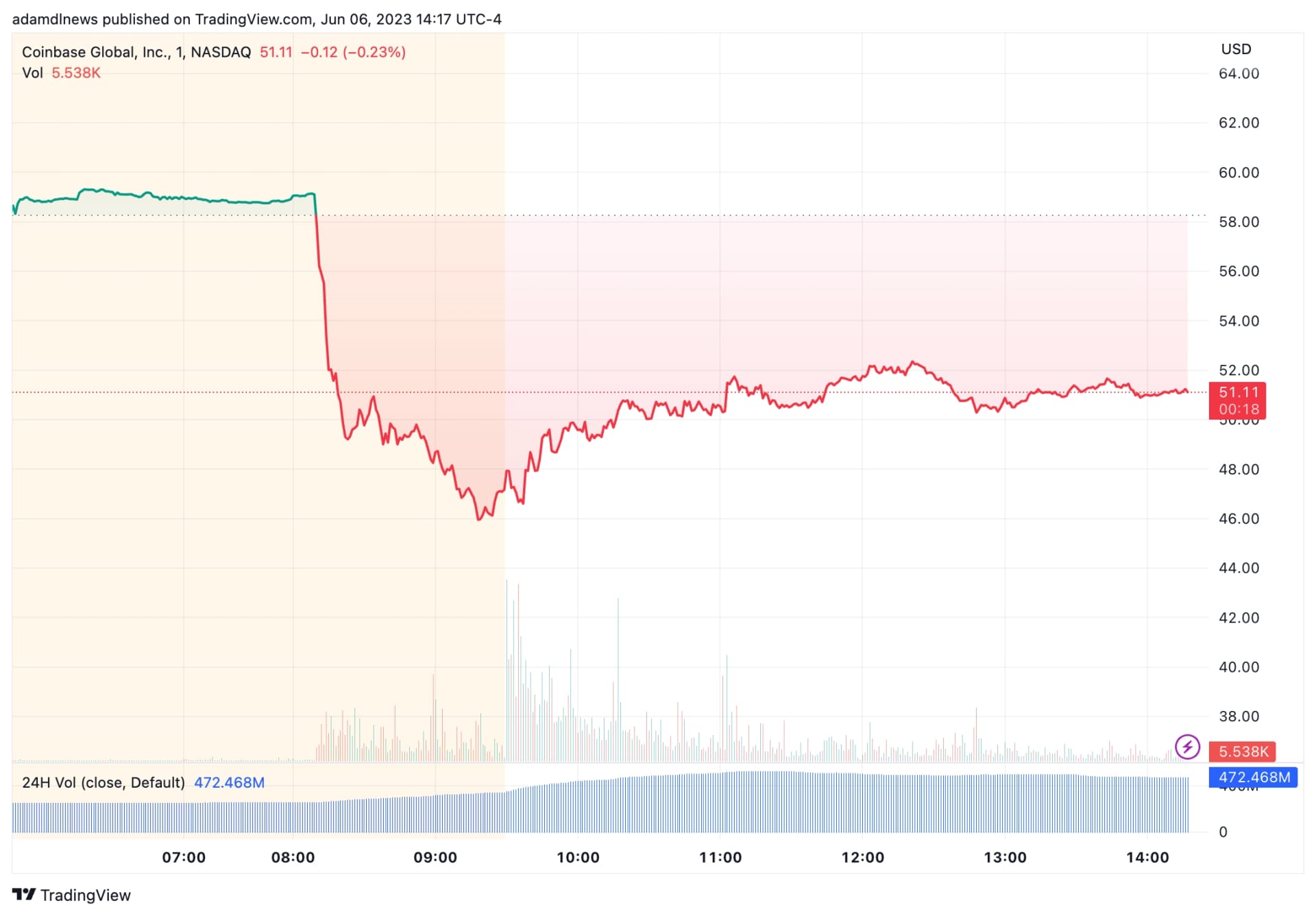 Coinbase shares plunged on Tuesday.