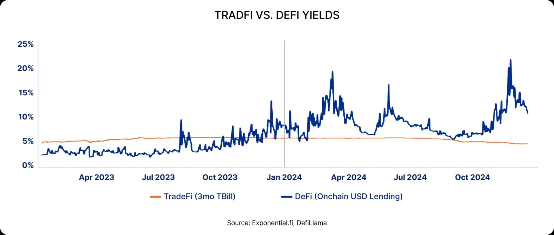 TradFi vs DeFi yields