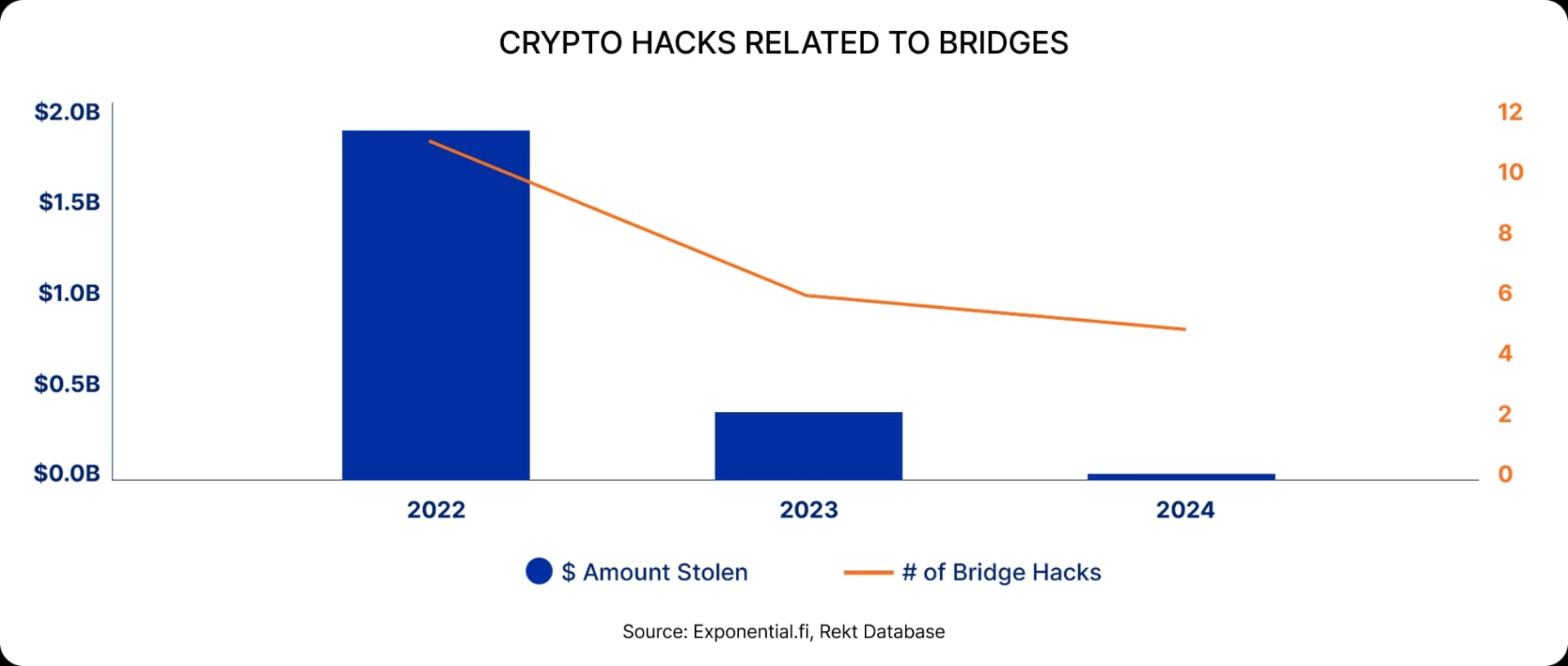 Crypto hacks related to bridges