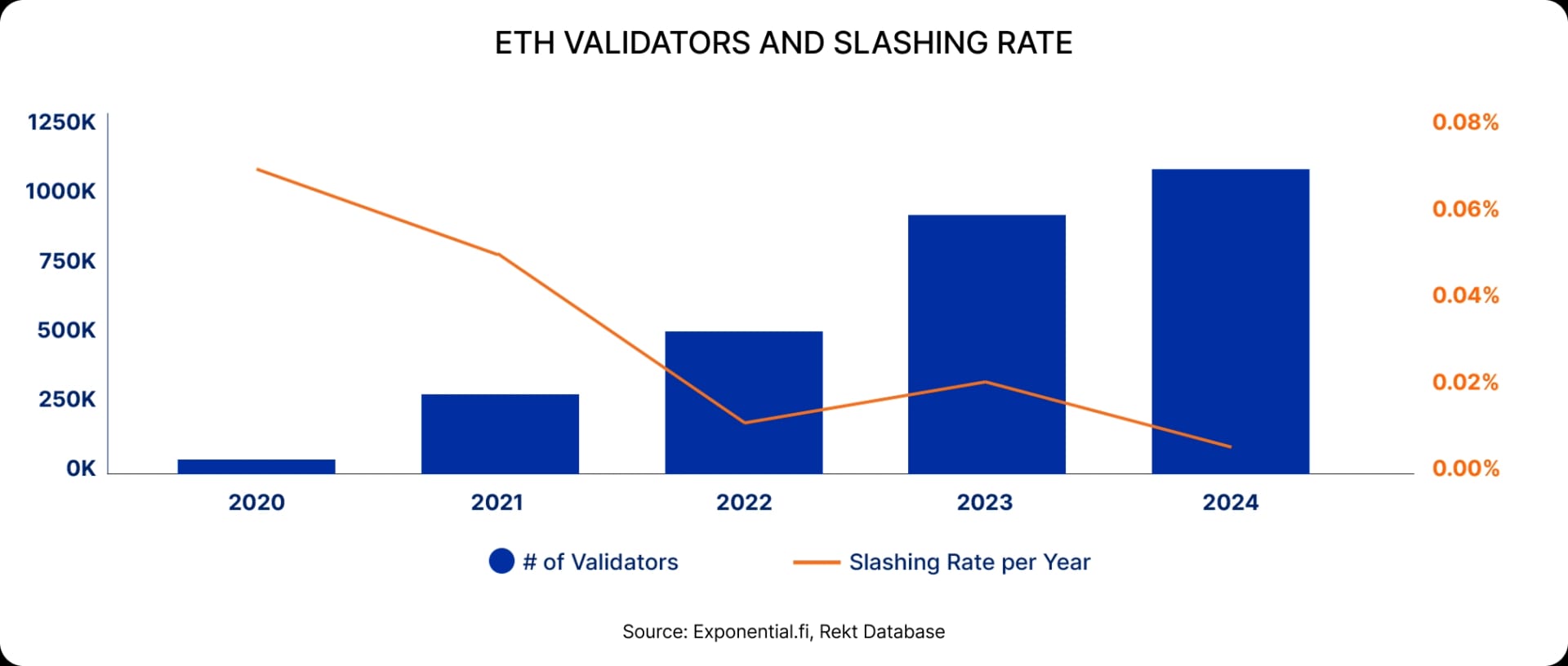 ETH validators and slashing rate