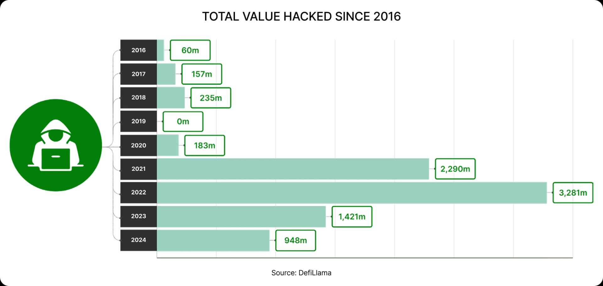 TOTAL VALUE HACKED SINCE 2016