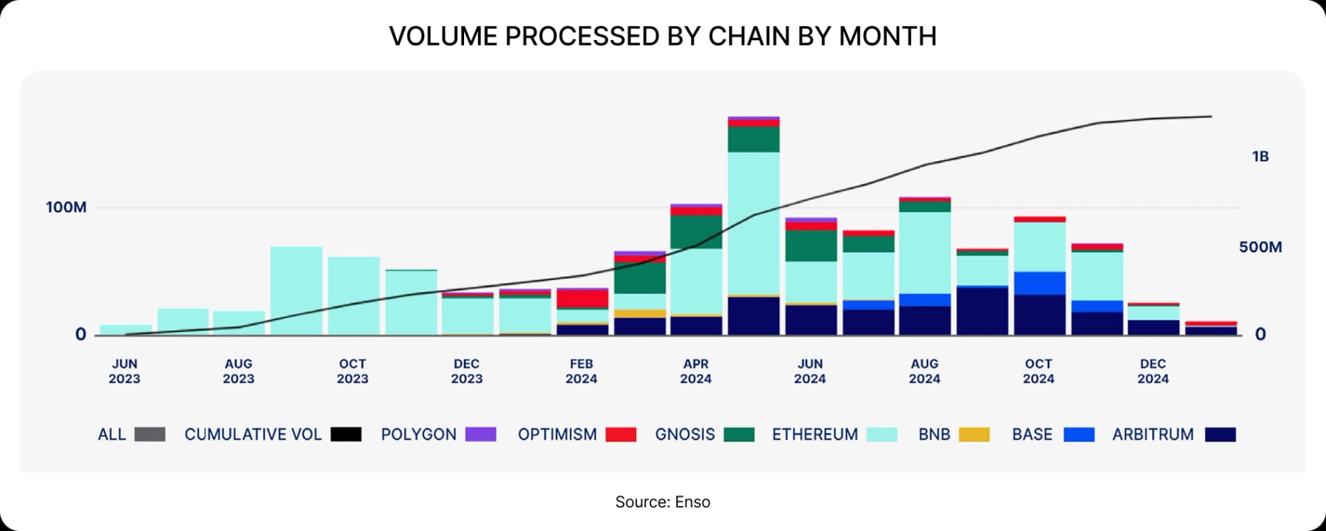 VOLUME PROCESSED BY CHAIN BY MONTH