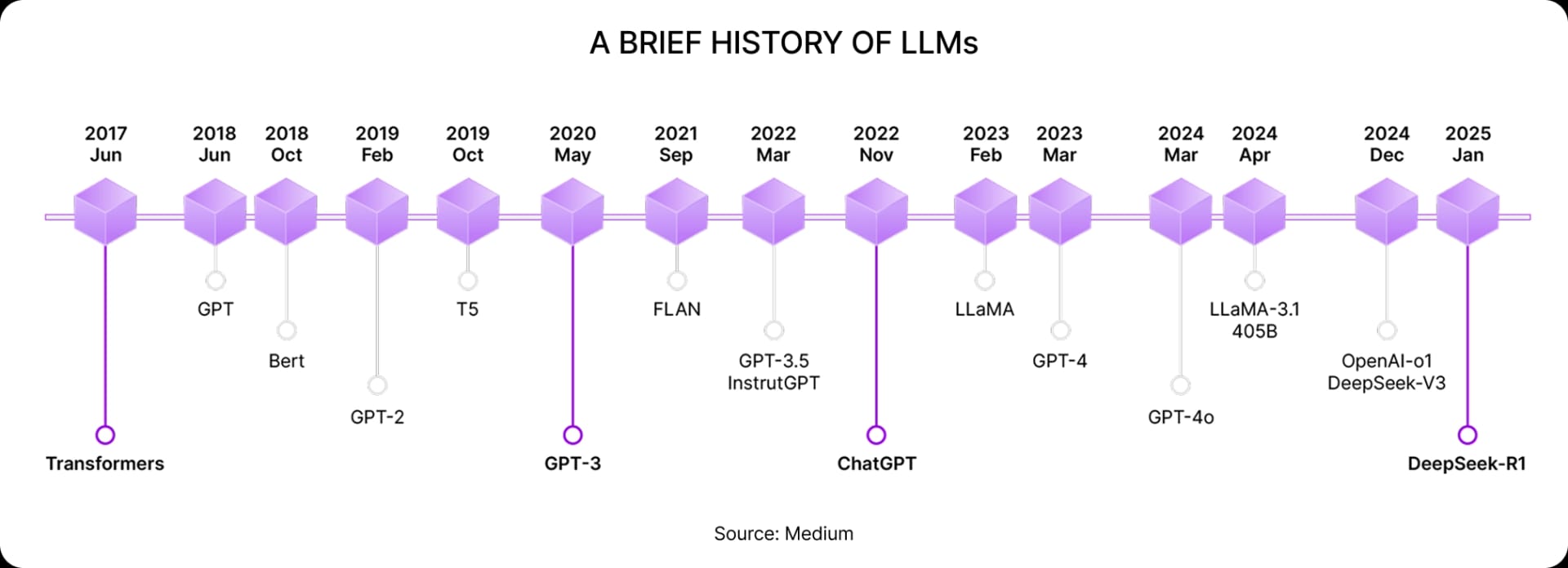A brief history of LLMs