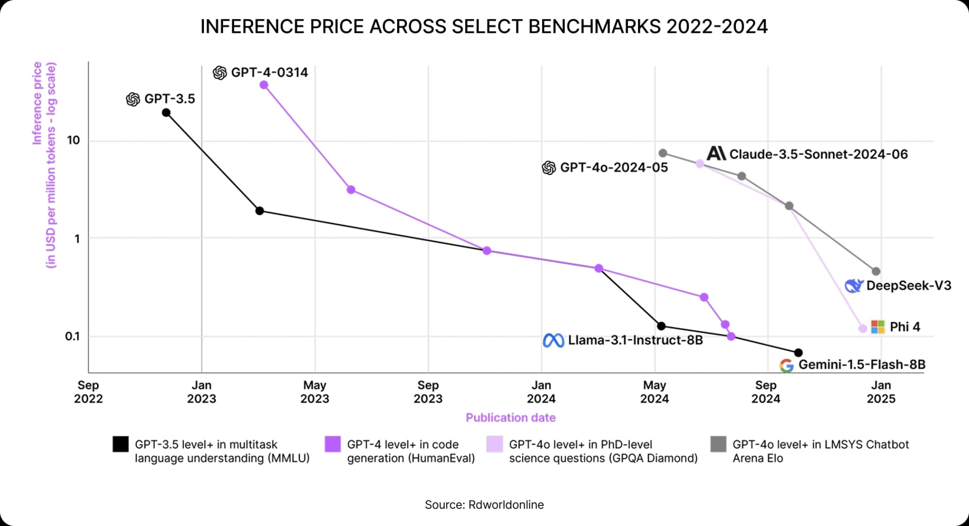 Inference price across select benchmarks 2022-2024
