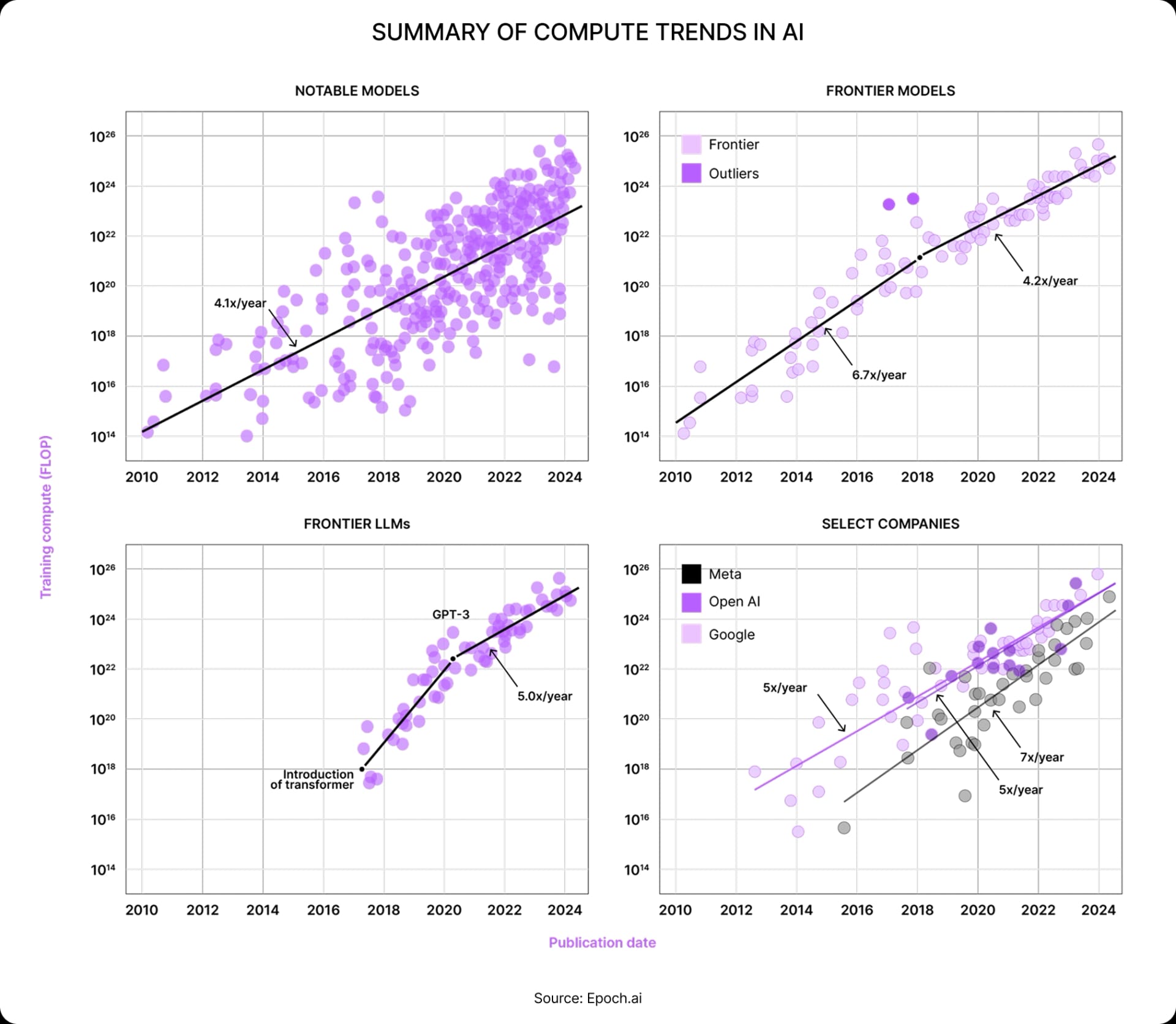 Summary of compute trends in AI
