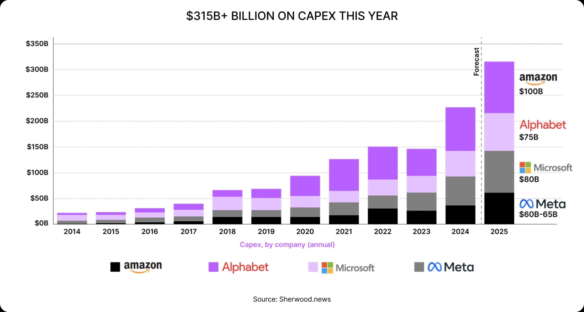 $315B+ billion on CAPEX this year