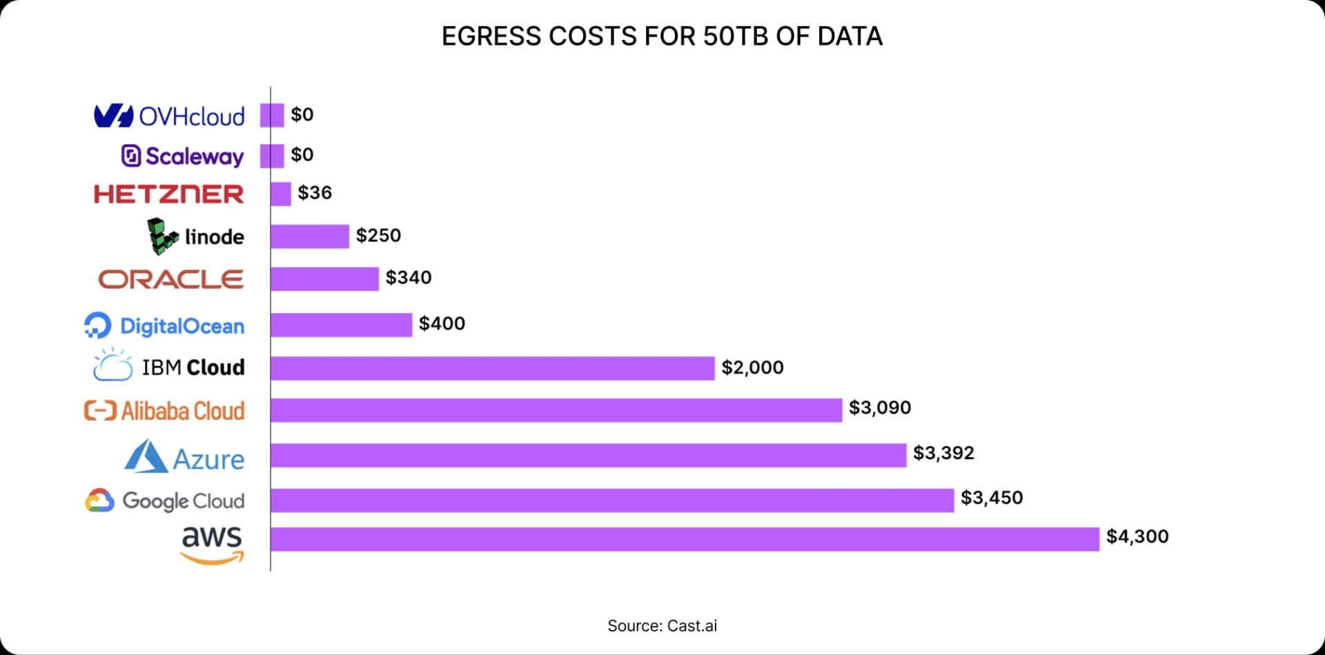 Egress costs for 50TB of data