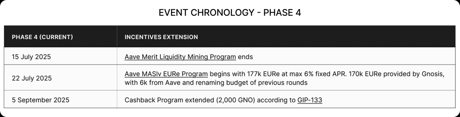 Event chronology - Phase 4