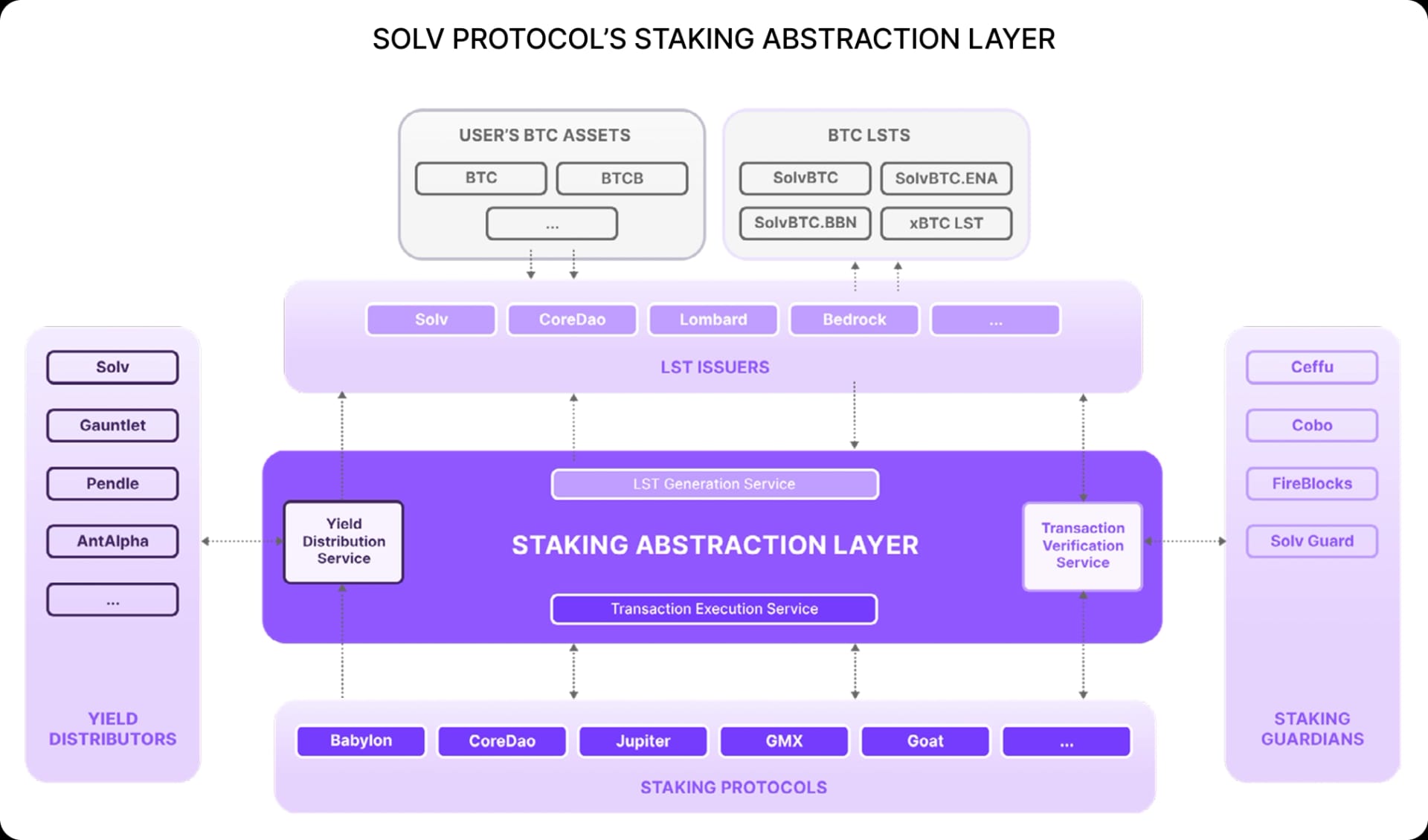 SOLV PROTOCOL’S STAKING ABSTRACTION LAYER