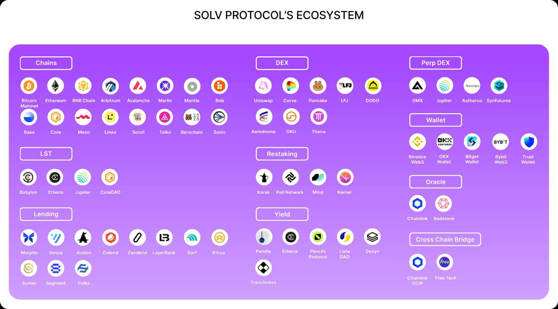 SOLV PROTOCOL’S ECOSYSTEM