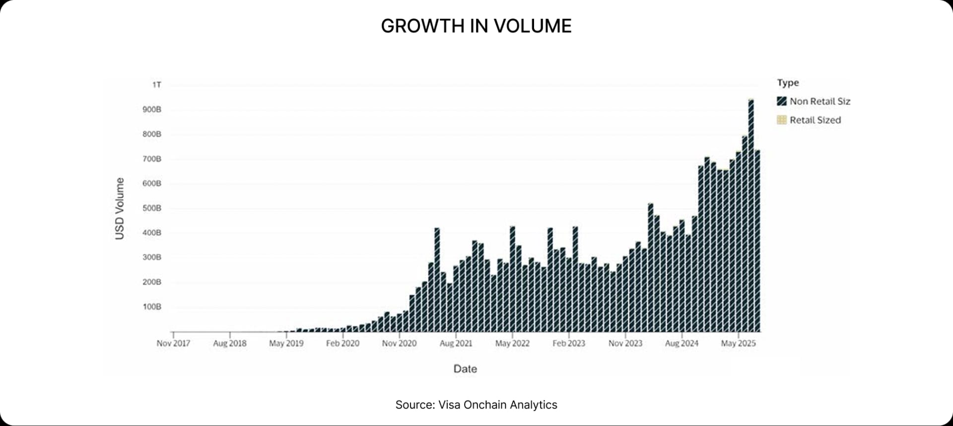 GROWTH IN VOLUME